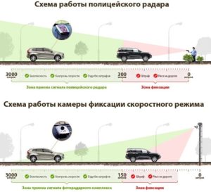 Принцип работы радар-детектора